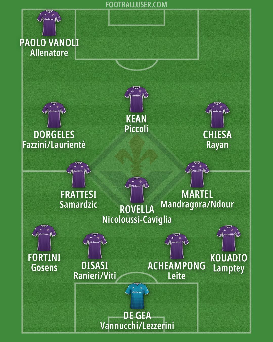 Fiorentina Formation 2025