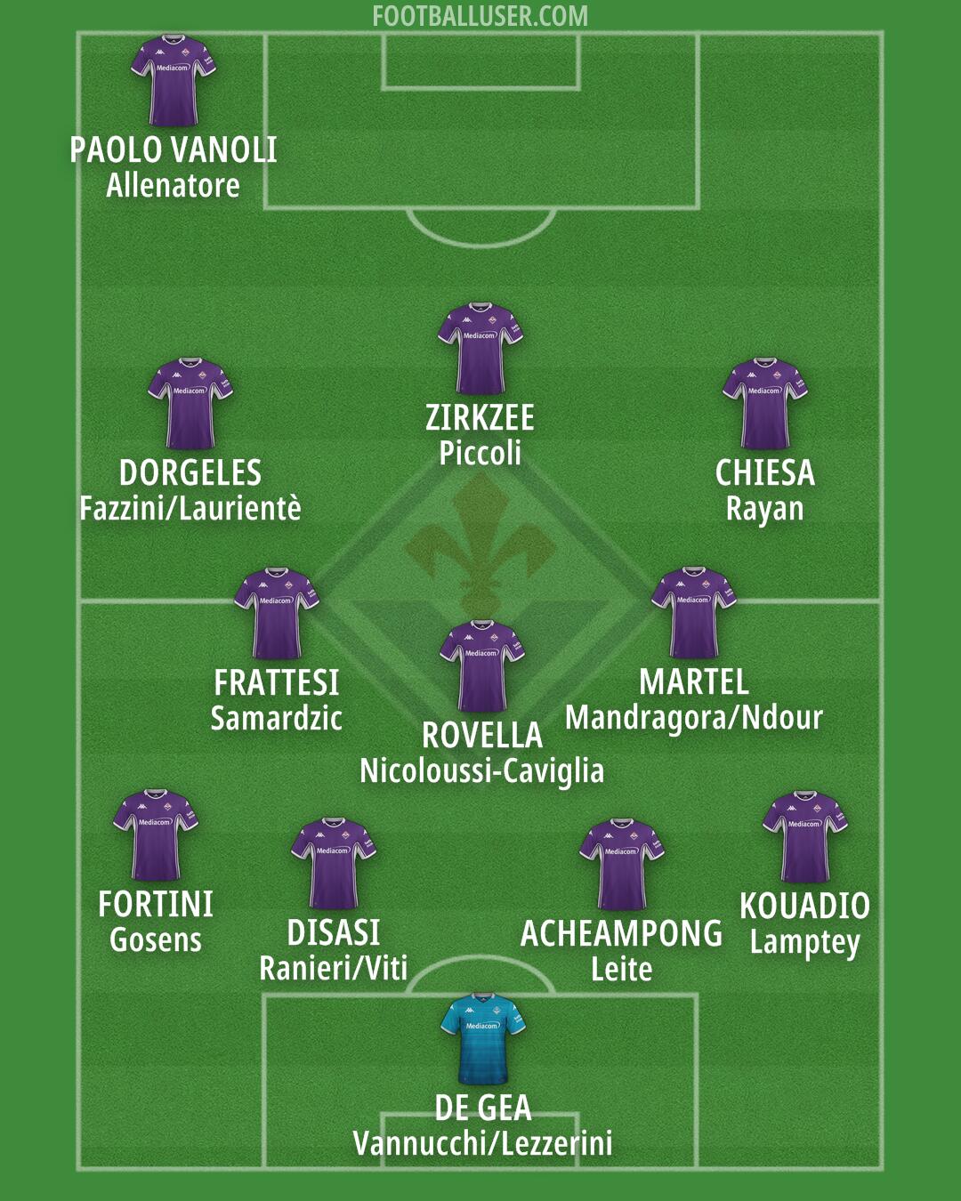Fiorentina Formation 2025