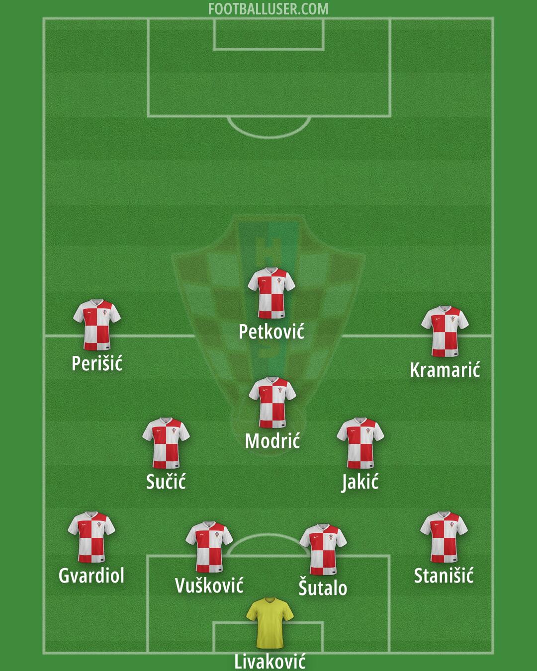 Croatia Formation 2025