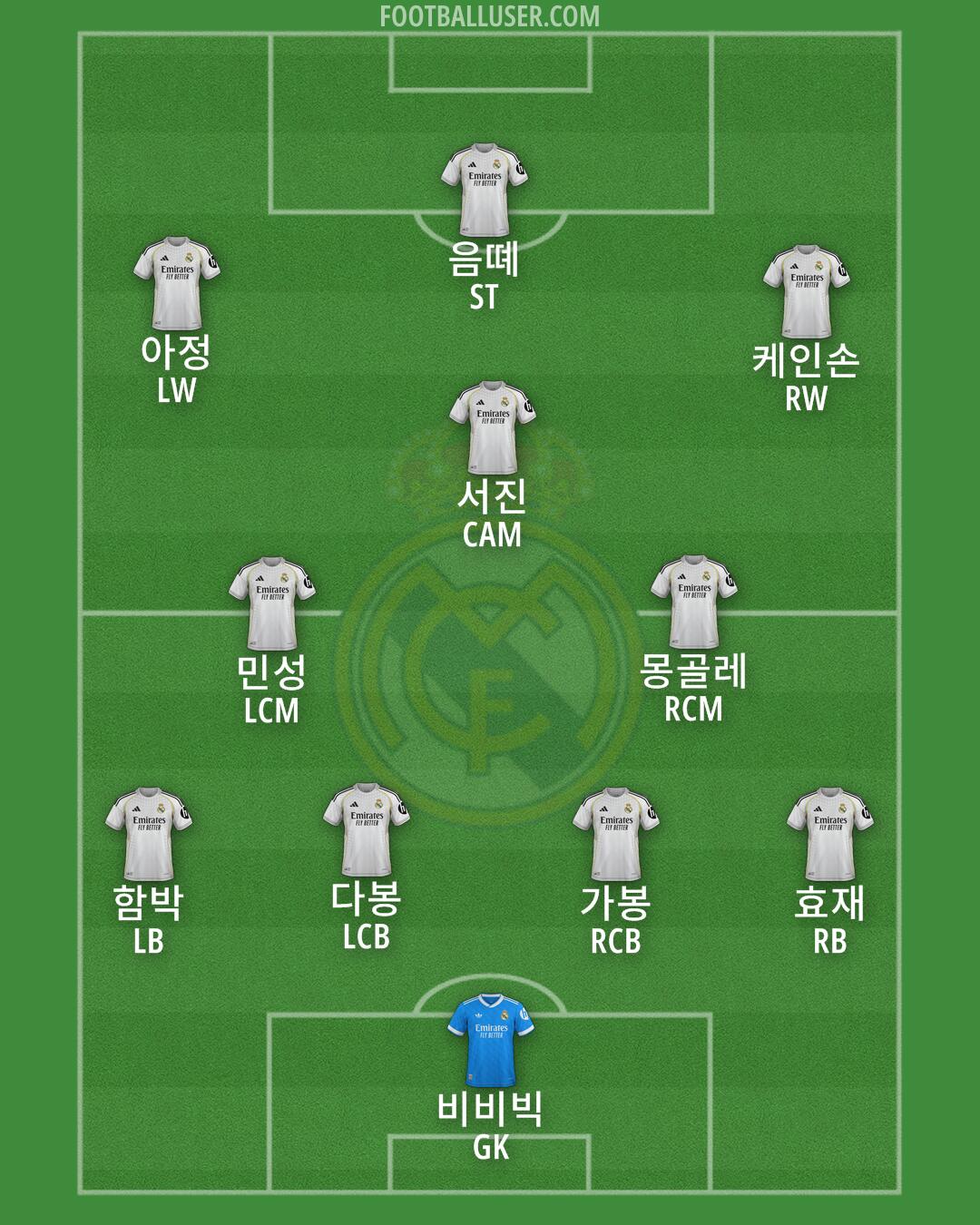 Real Madrid Formation 2025