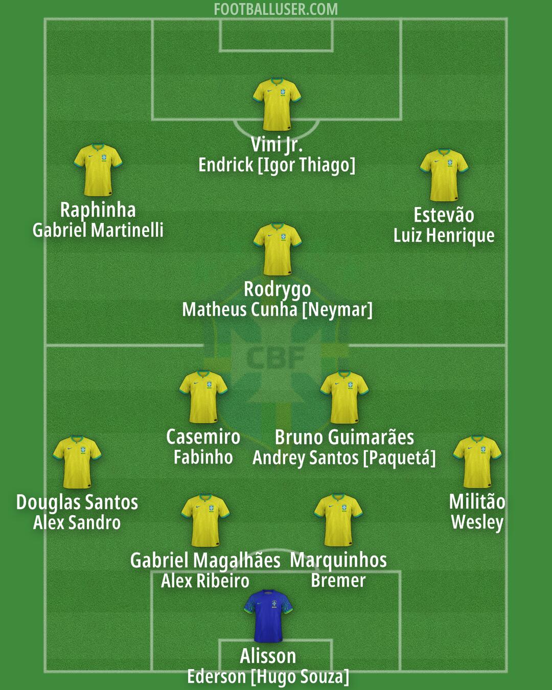Brazil Formation 2025