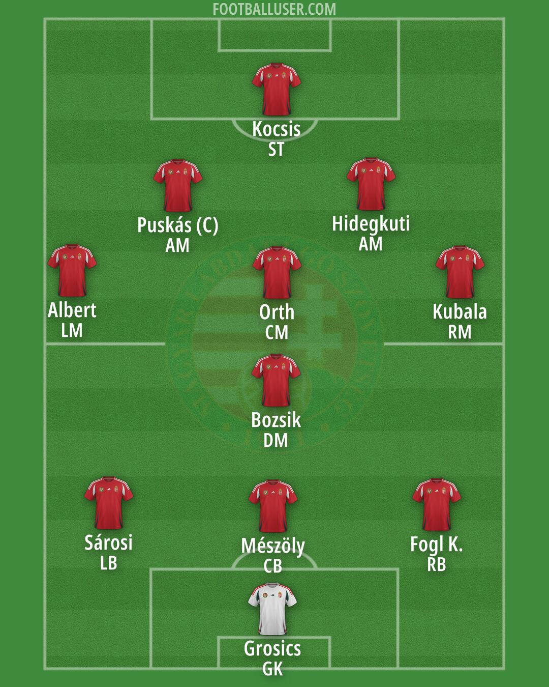 Hungary Formation 2025