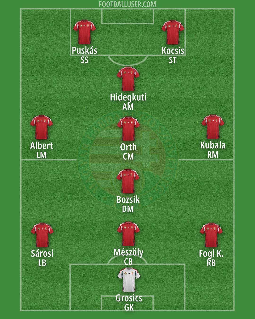 Hungary Formation 2025