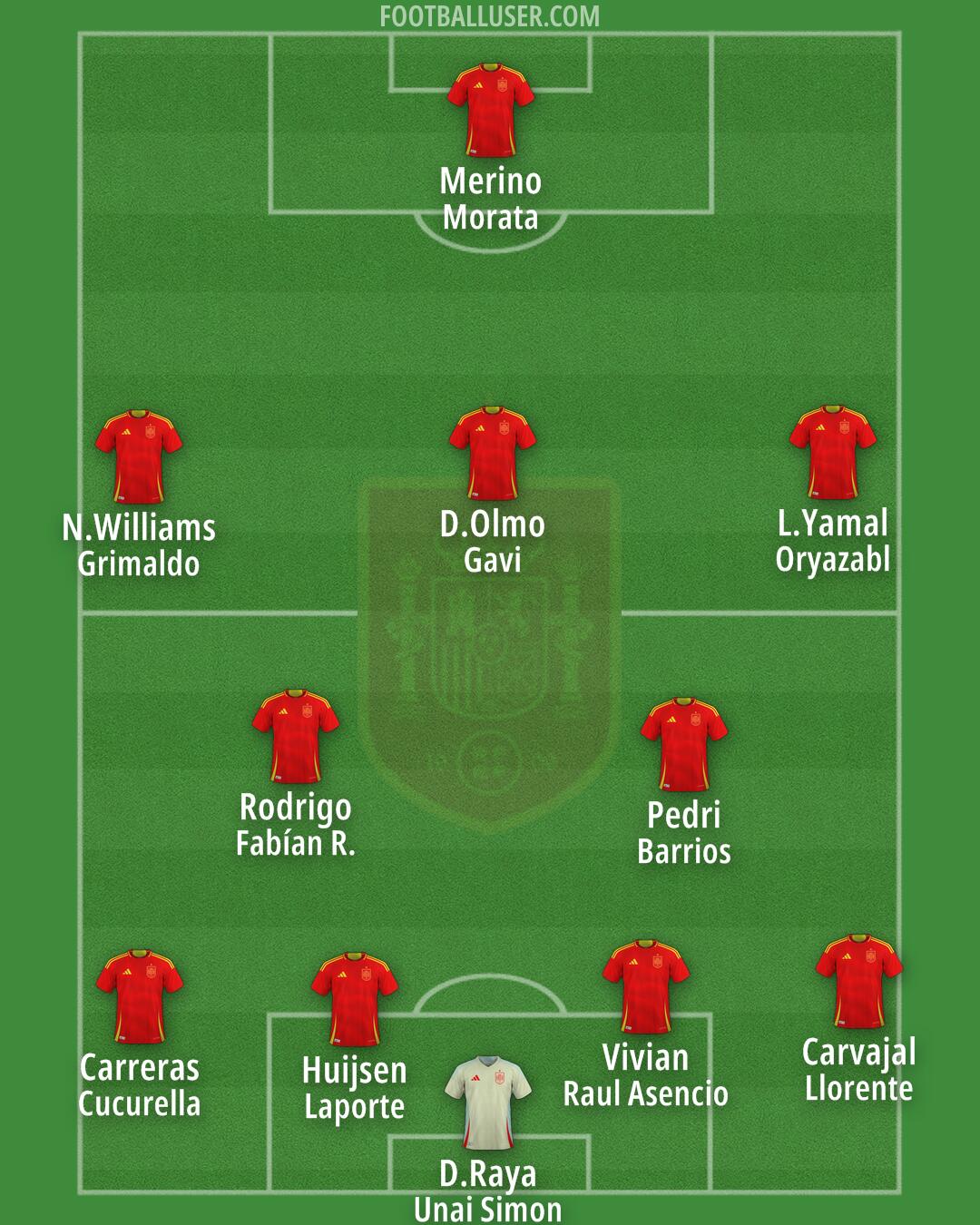 Spain Formation 2025