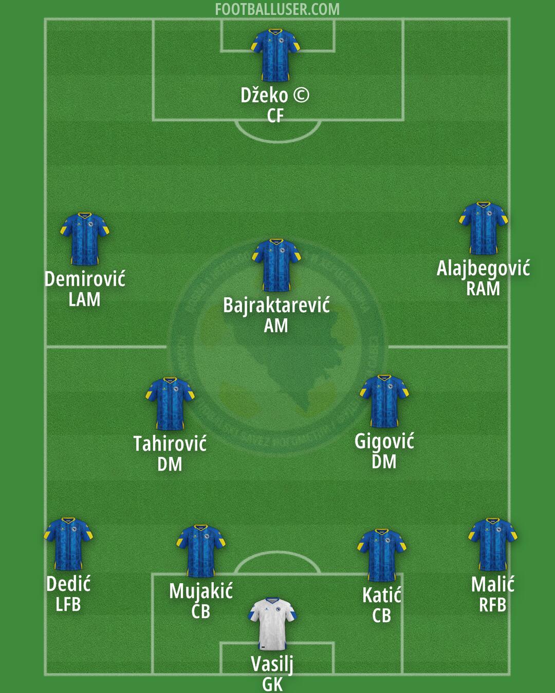 Bosnia and Herzegovina Formation 2025