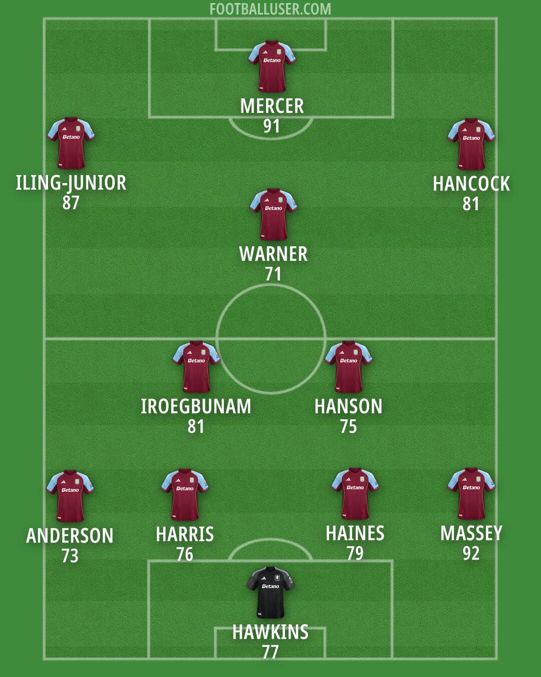 Aston Villa Formation 2025