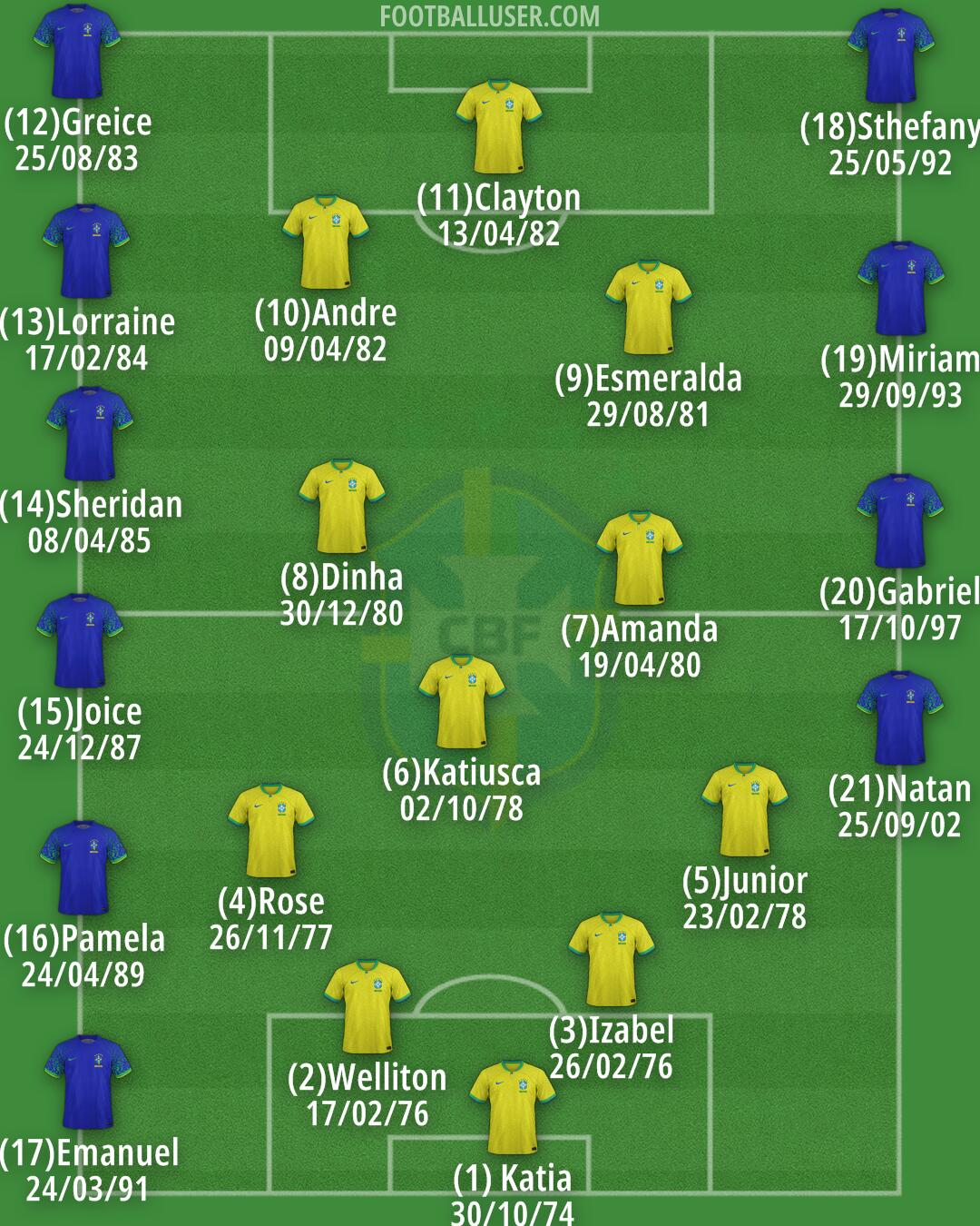 Brazil Formation 2025