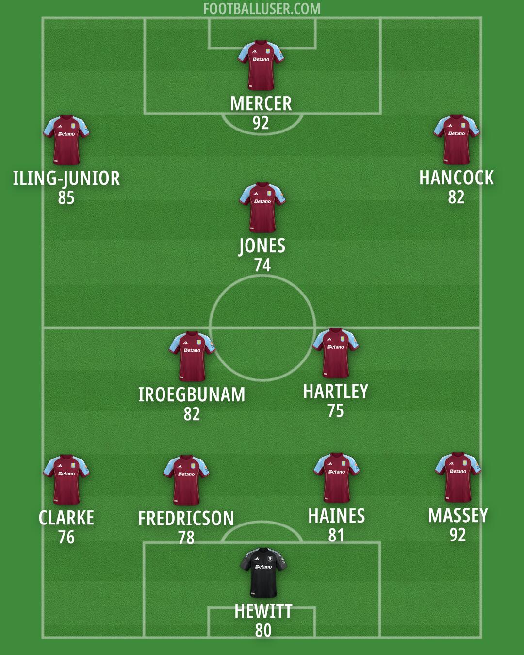 Aston Villa Formation 2025