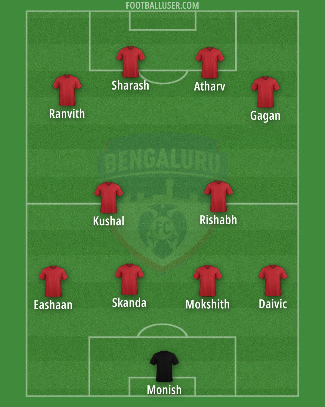 Bengaluru Formation 2025