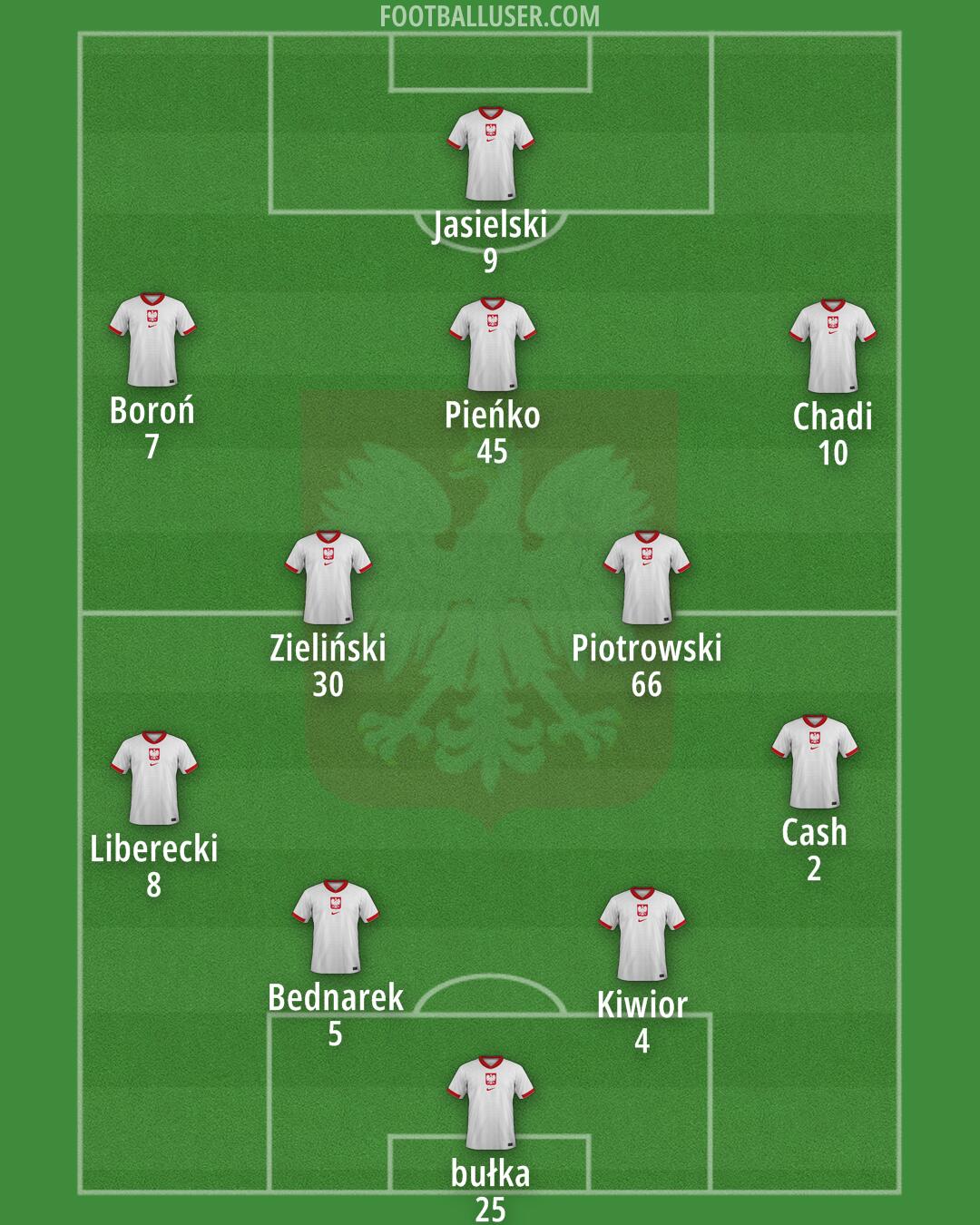 Poland Formation 2025