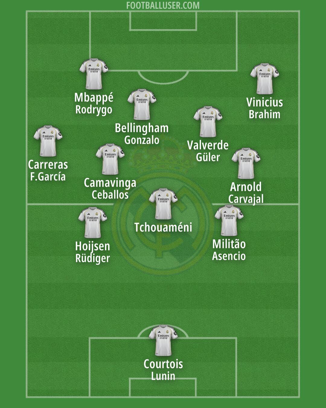 Real Madrid Formation 2025