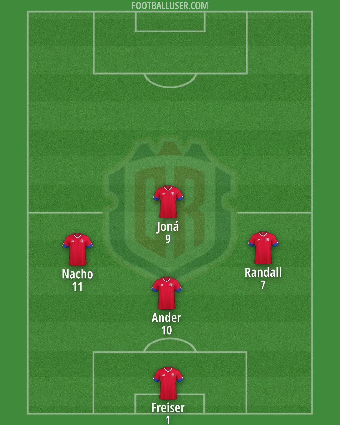 Costa Rica Formation 2025