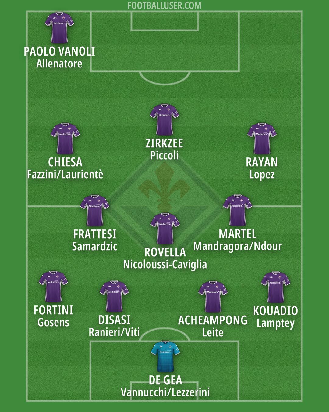 Fiorentina Formation 2025