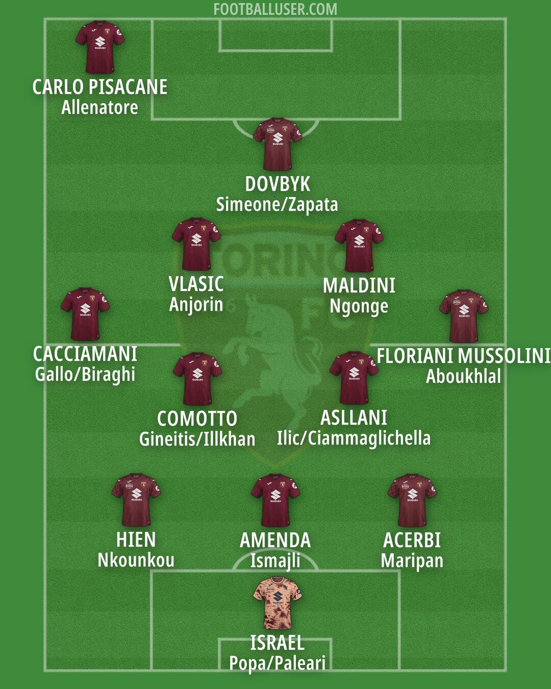 Torino Formation 2025
