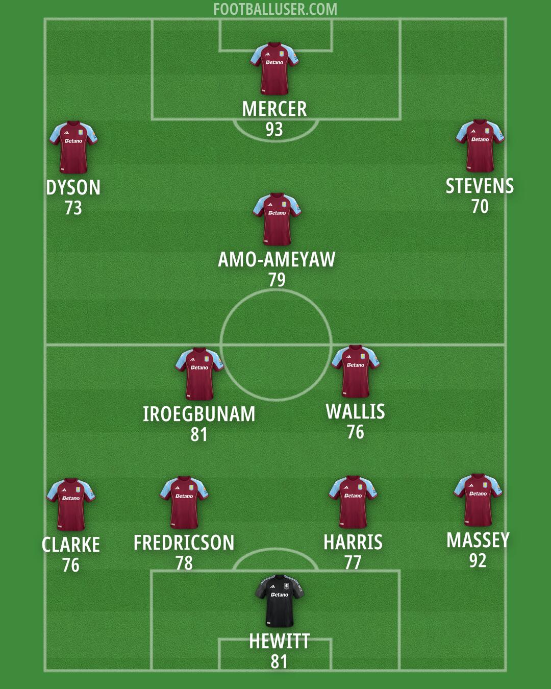 Aston Villa Formation 2025