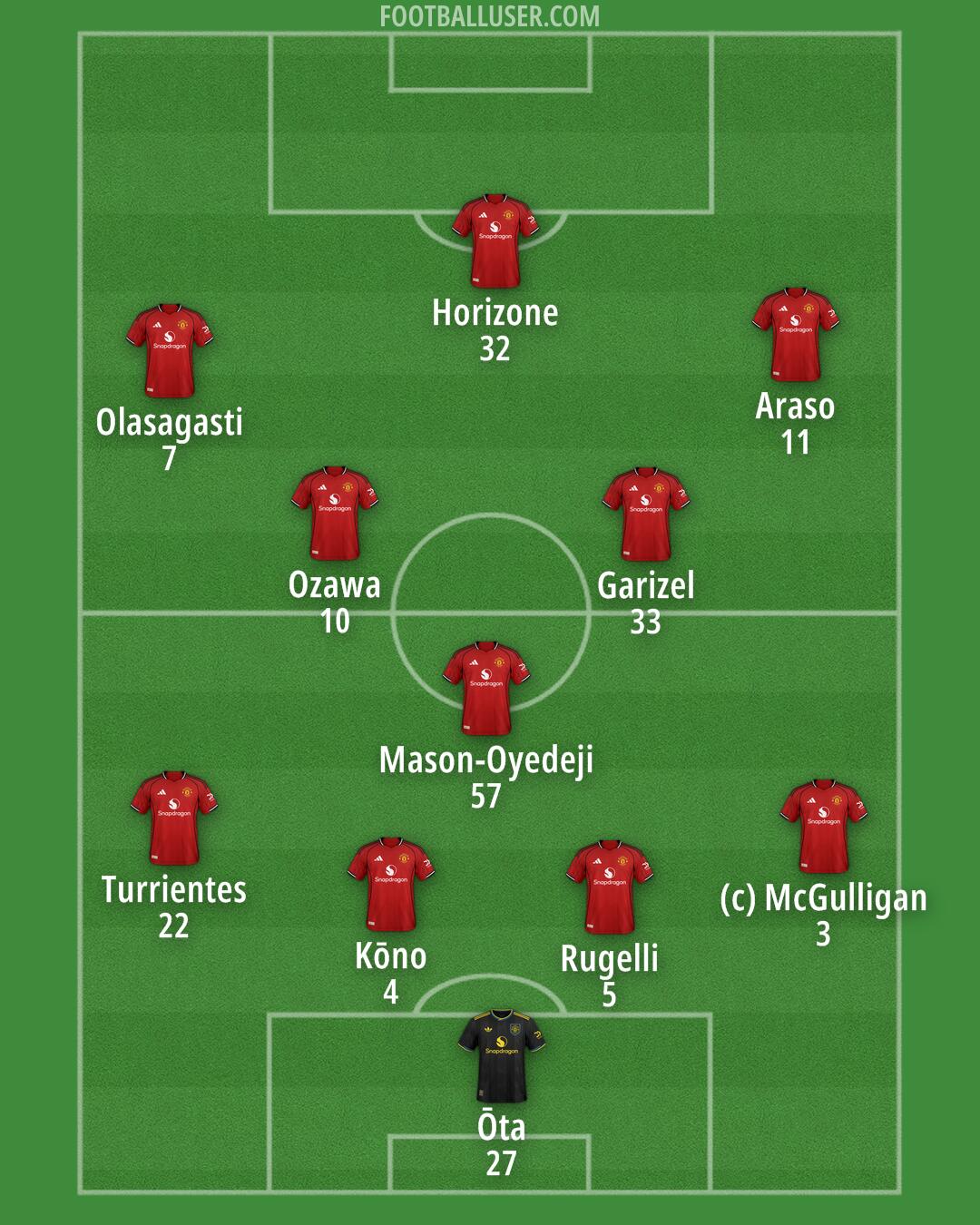 Man Utd Formation 2025