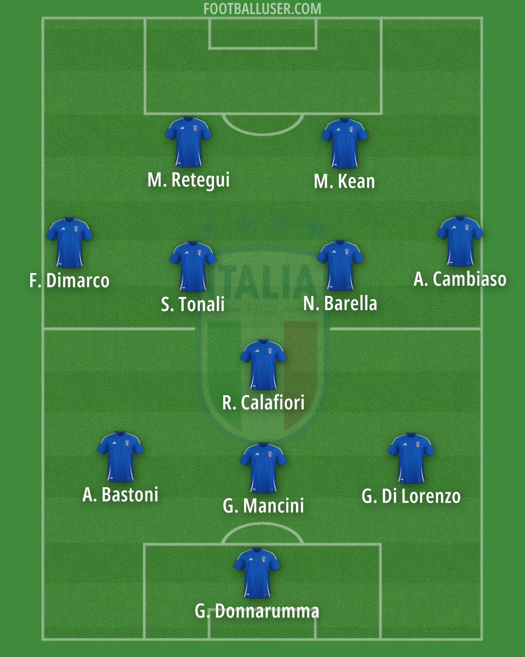 Italy Formation 2025