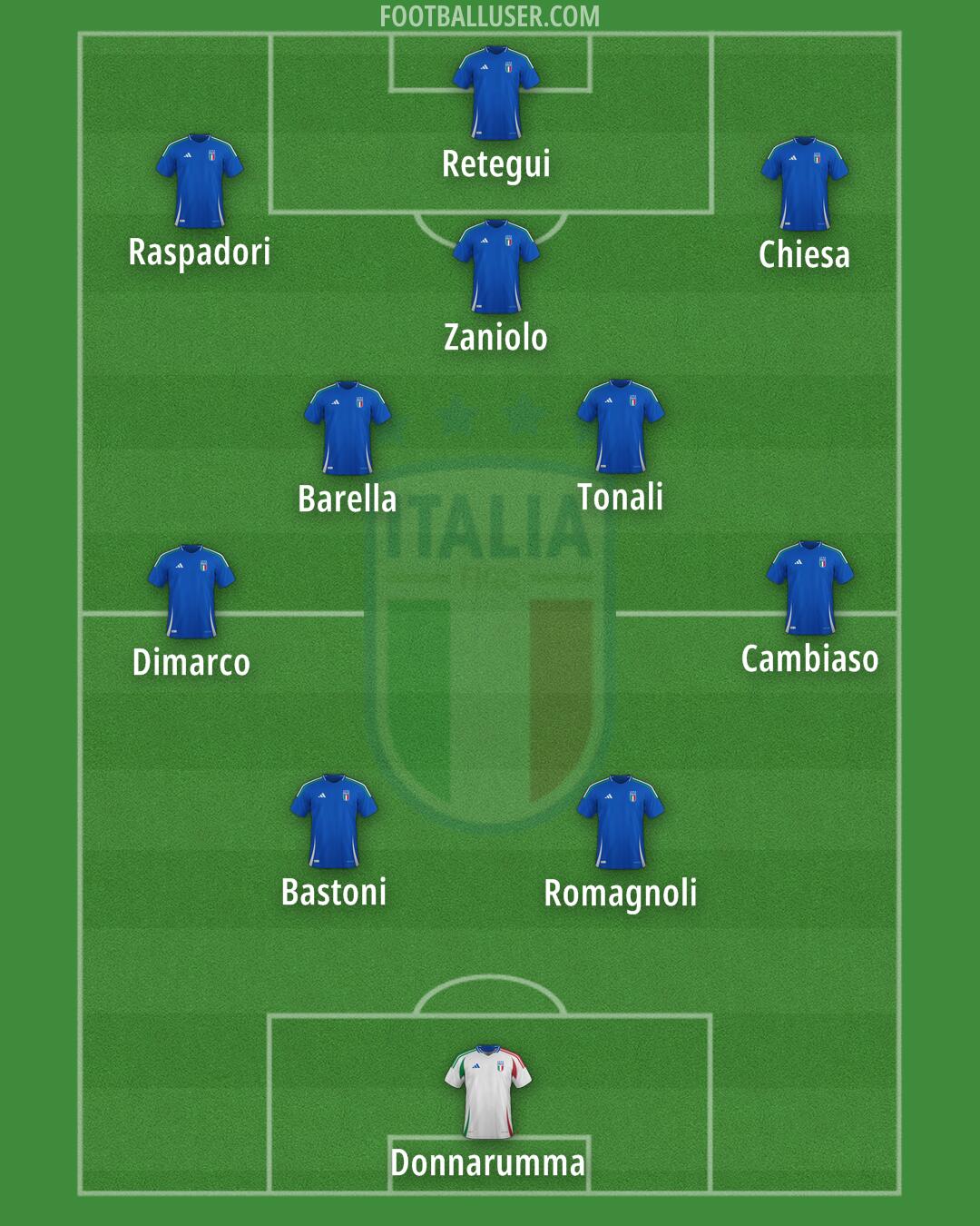 Italy Formation 2025