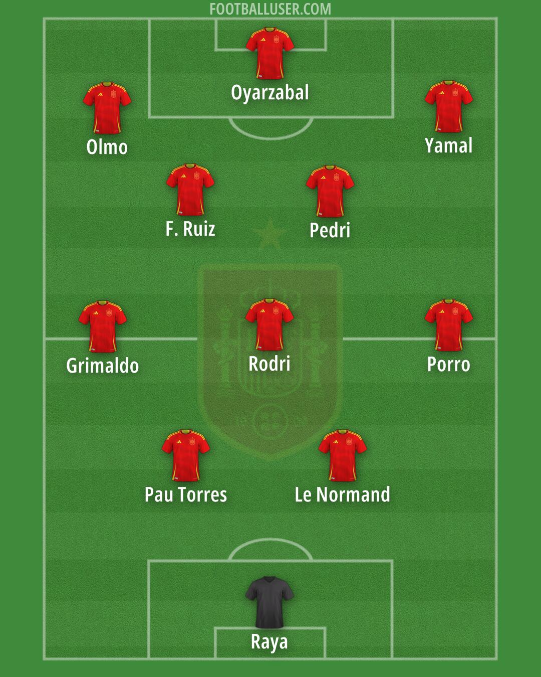 Spain Formation 2025