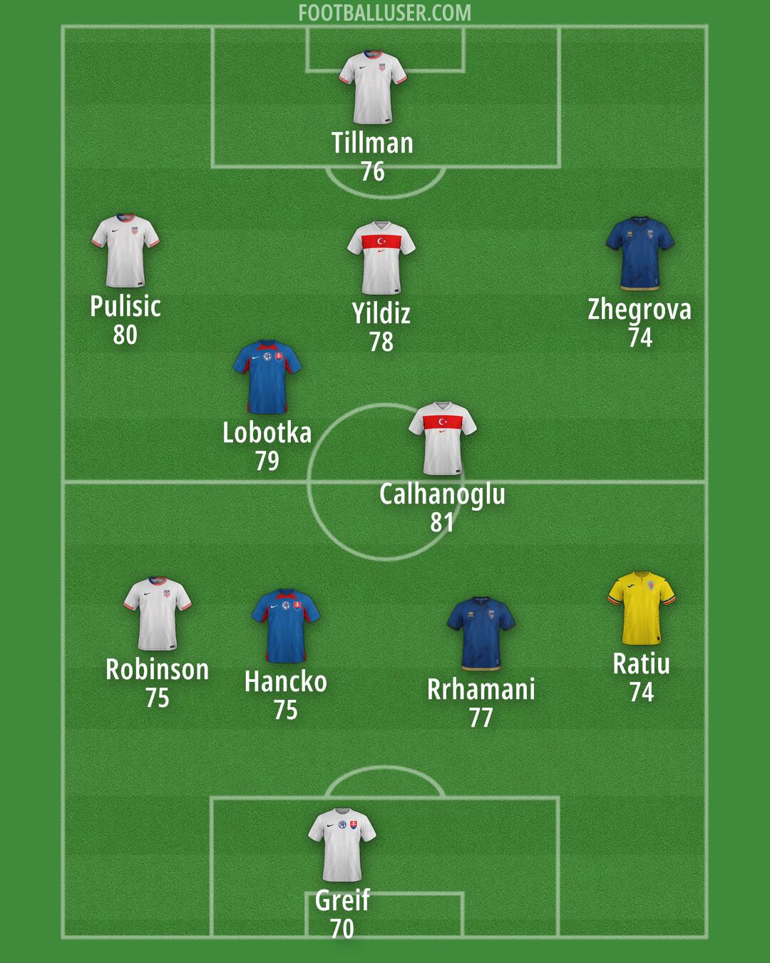 Custom Team Formation 2025