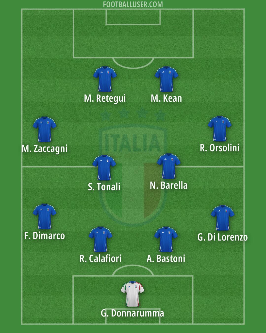 Italy Formation 2025