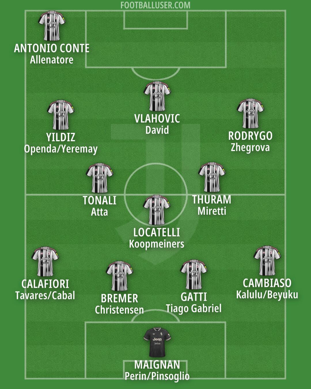 Juventus Formation 2025
