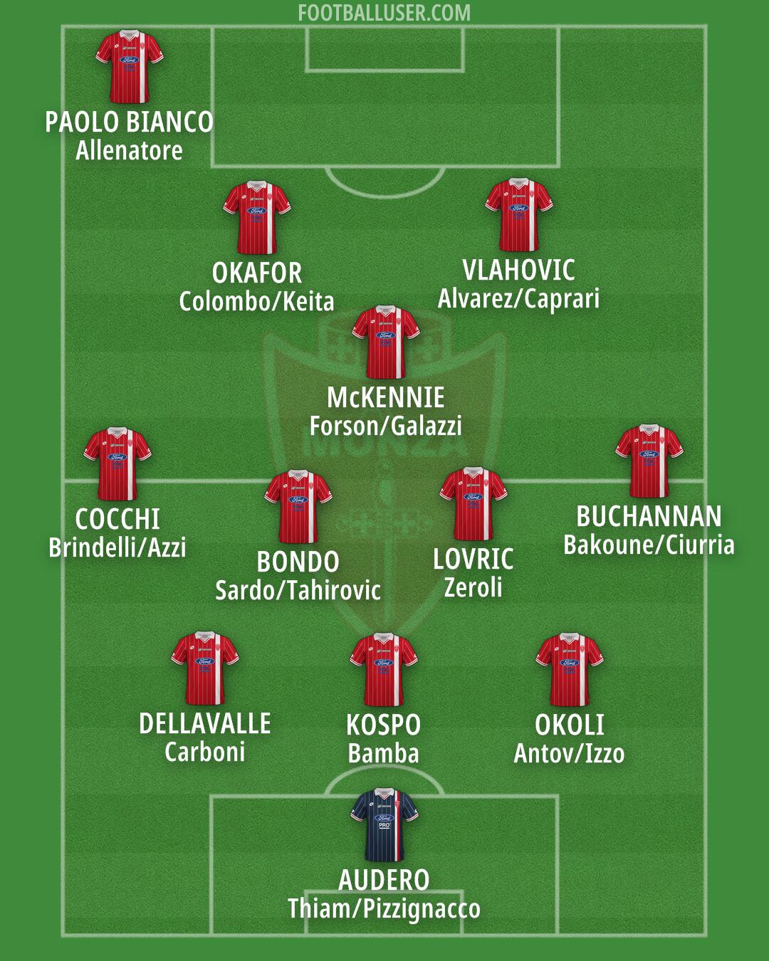 Monza Formation 2025