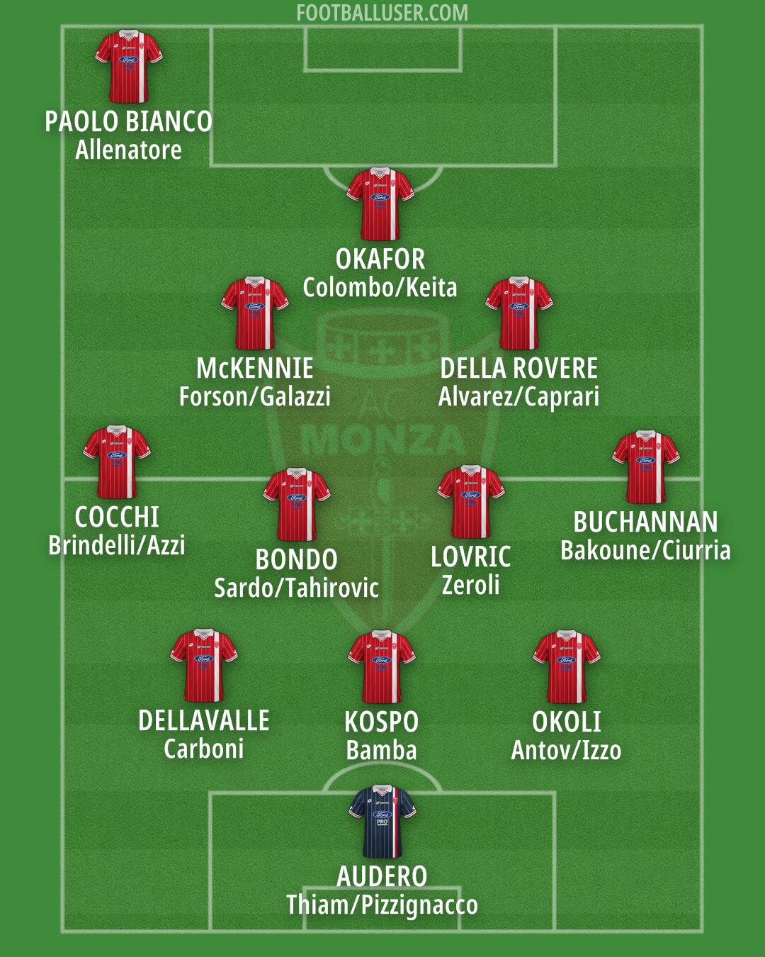 Monza Formation 2025