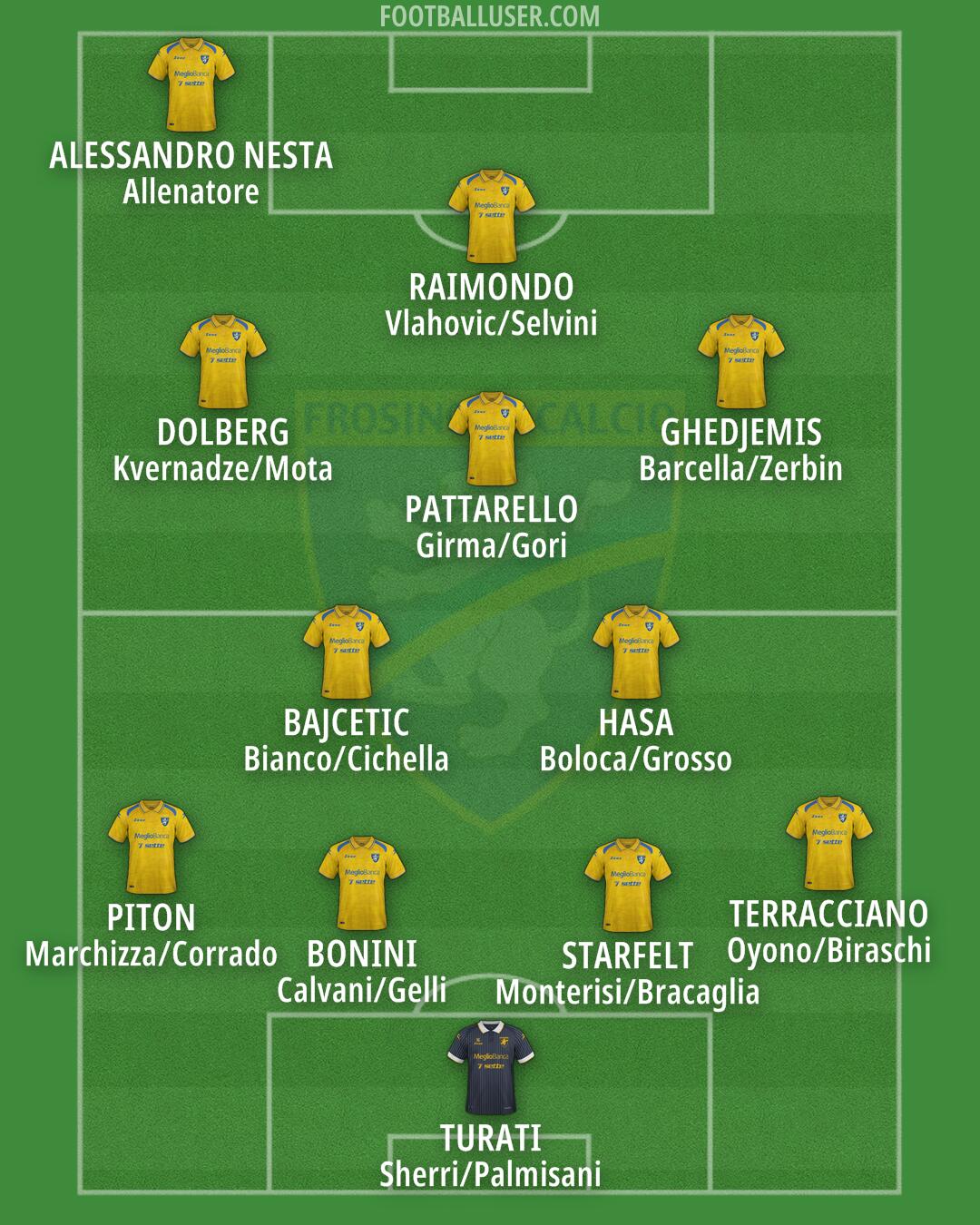 Frosinone Formation 2025