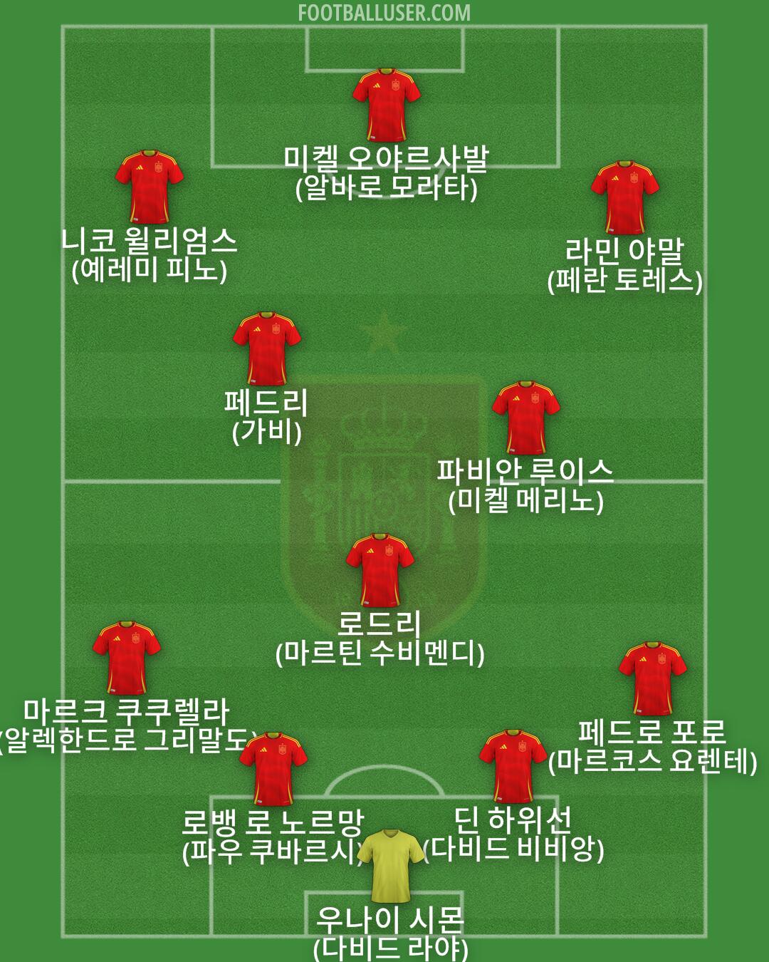 Spain Formation 2025