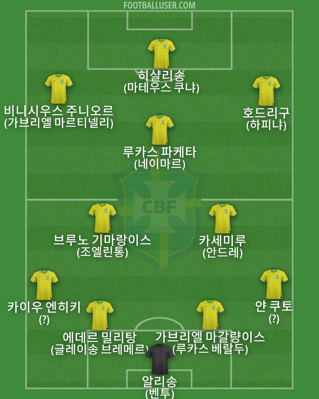 Brazil Formation 2025