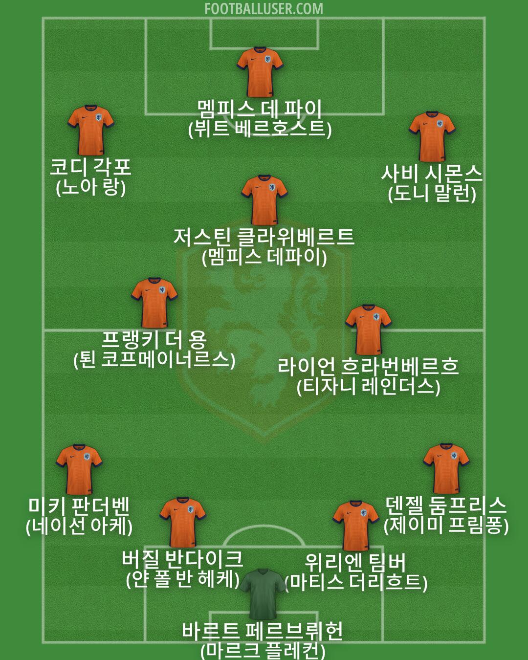 Netherlands Formation 2025