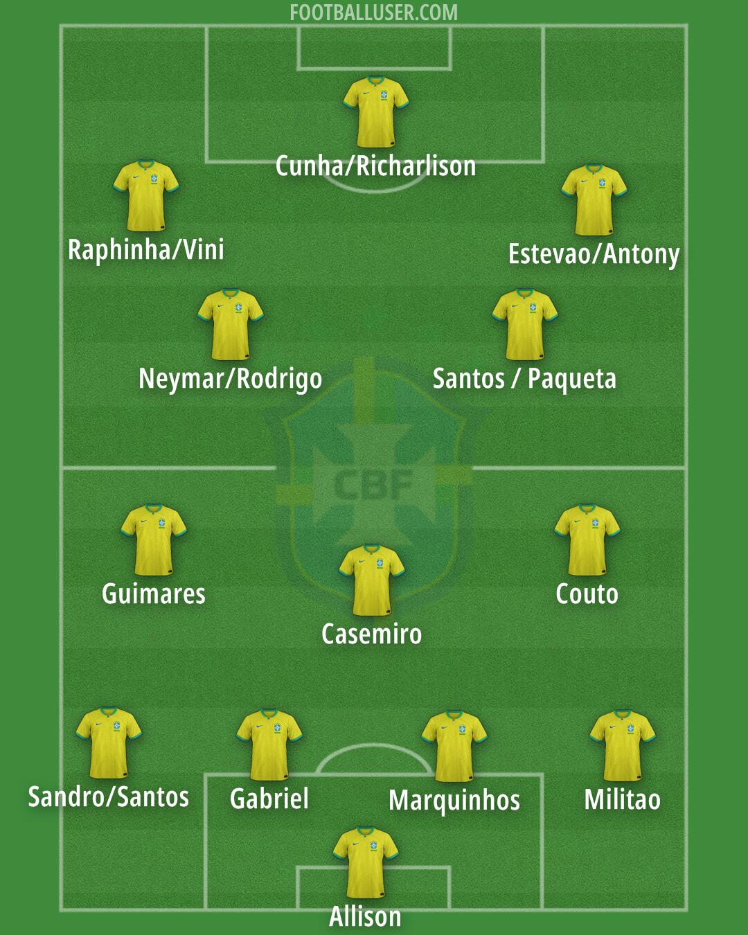 Brazil Formation 2025