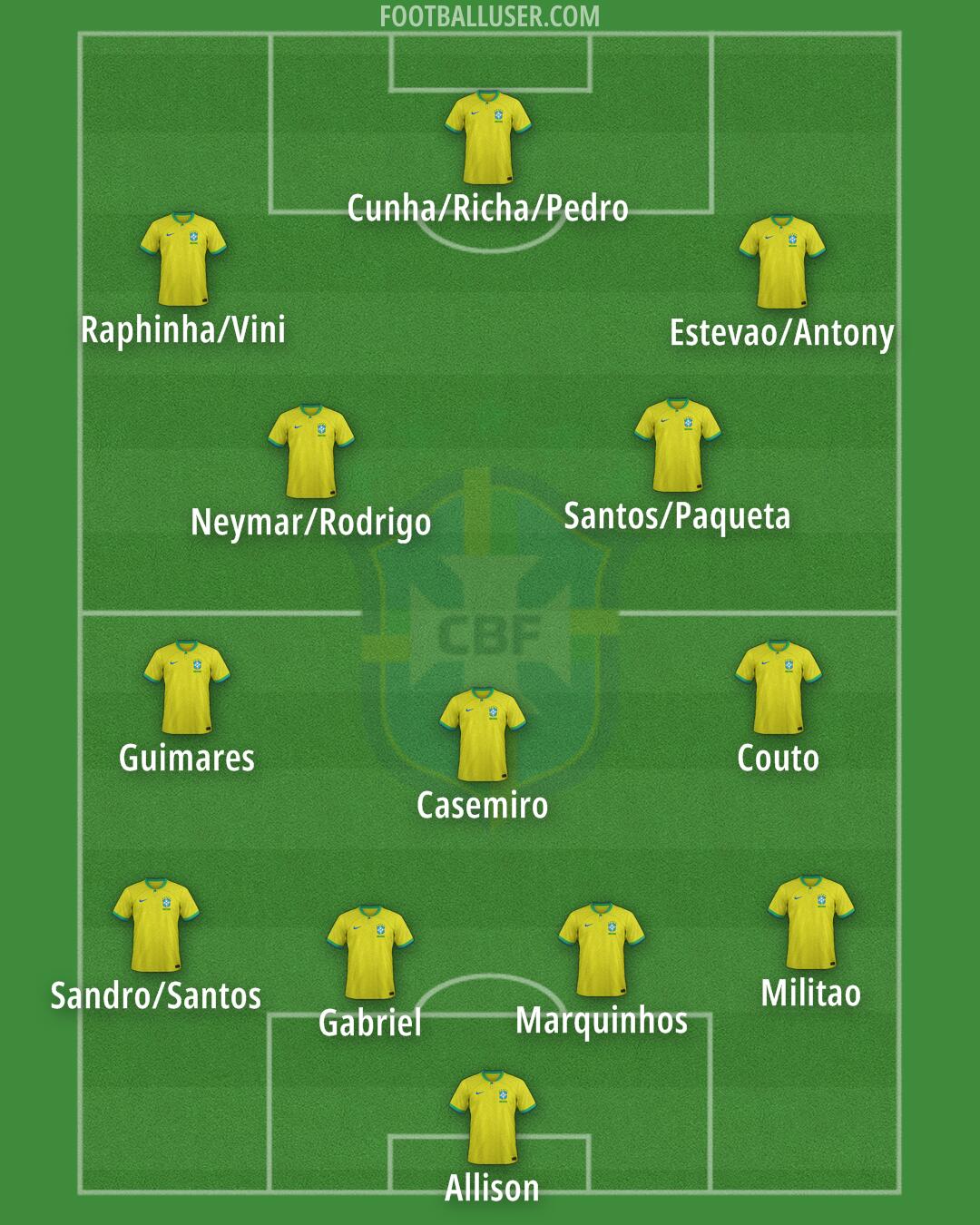 Brazil Formation 2025