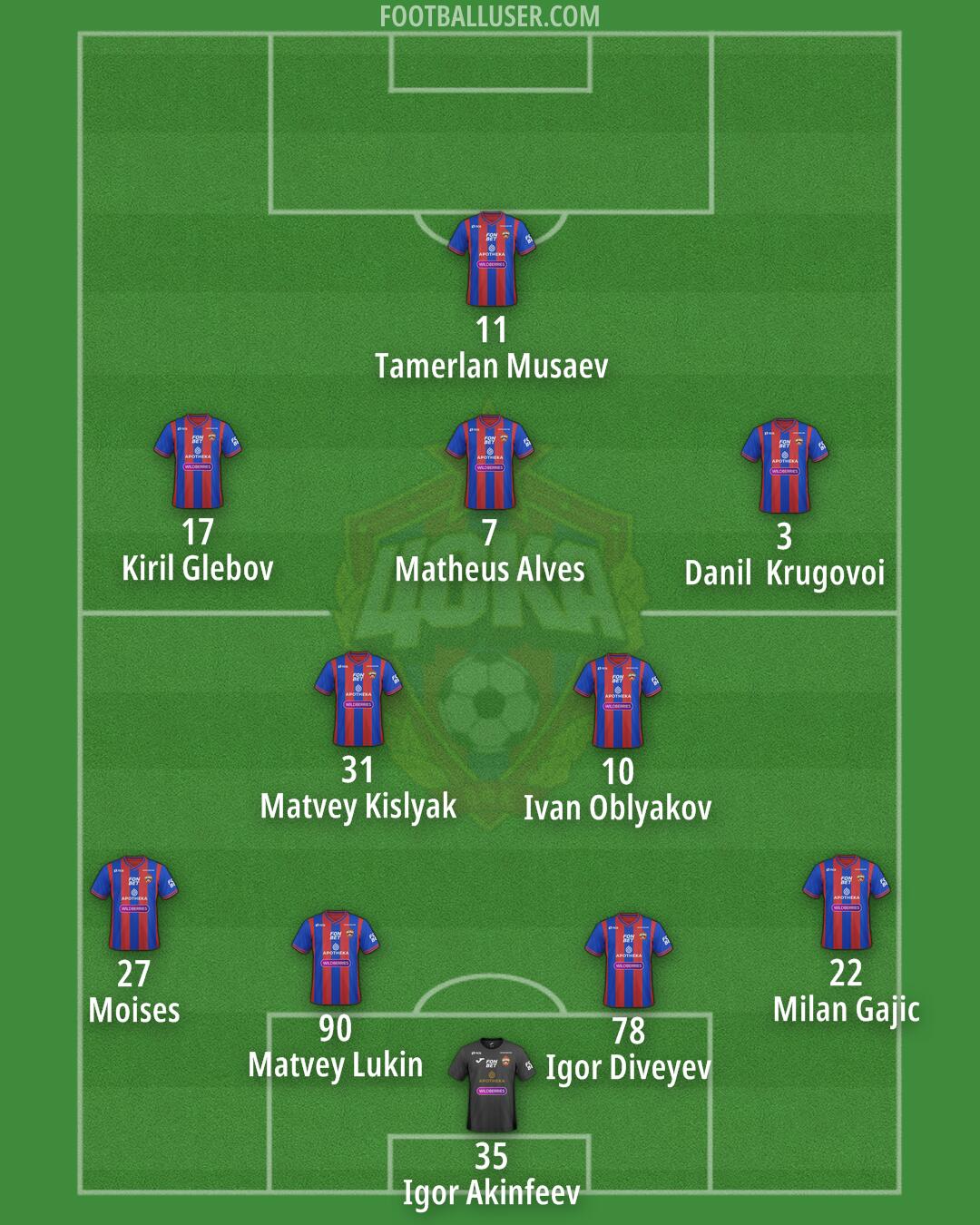 CSKA Moscow Formation 2025