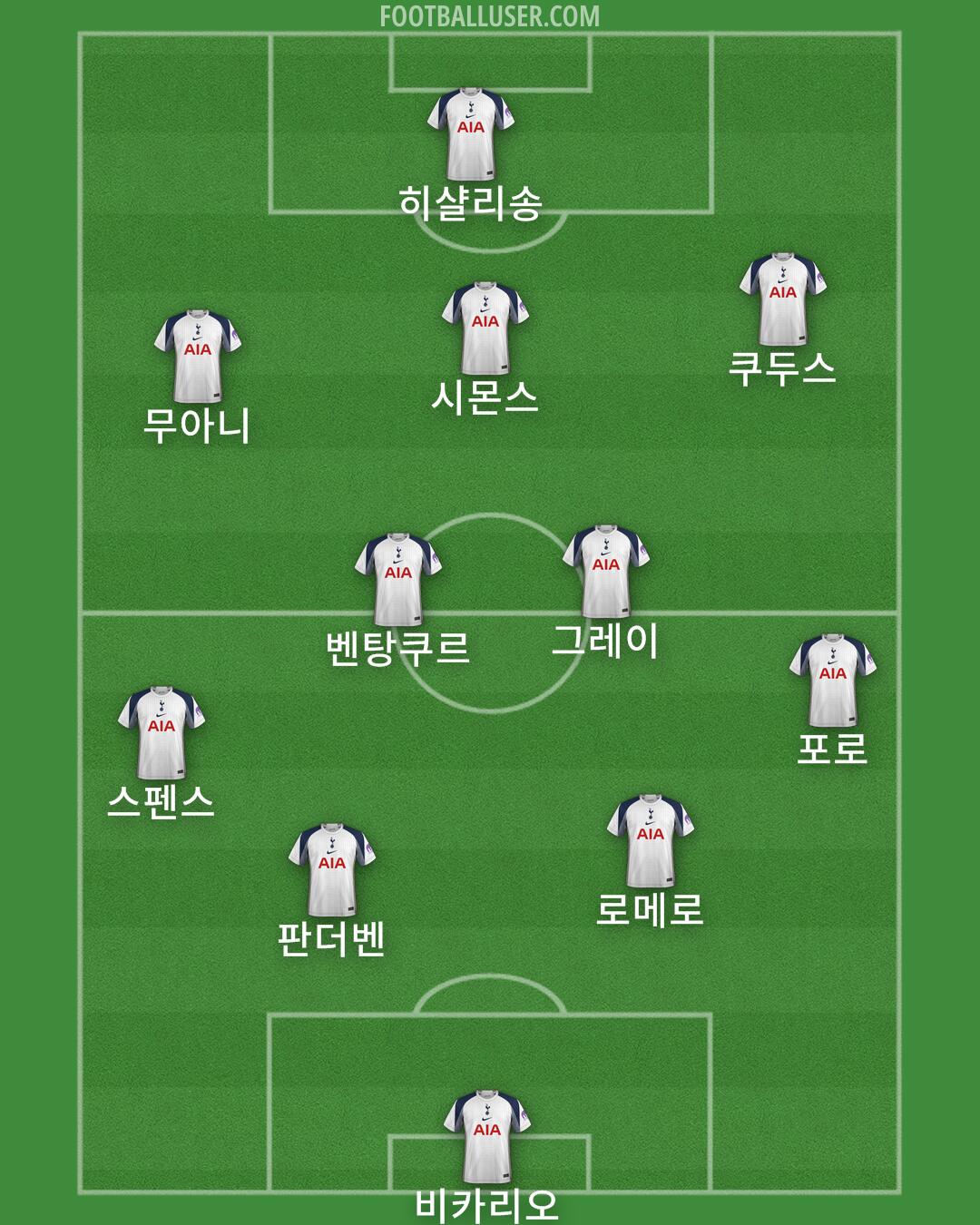 Tottenham Formation 2025