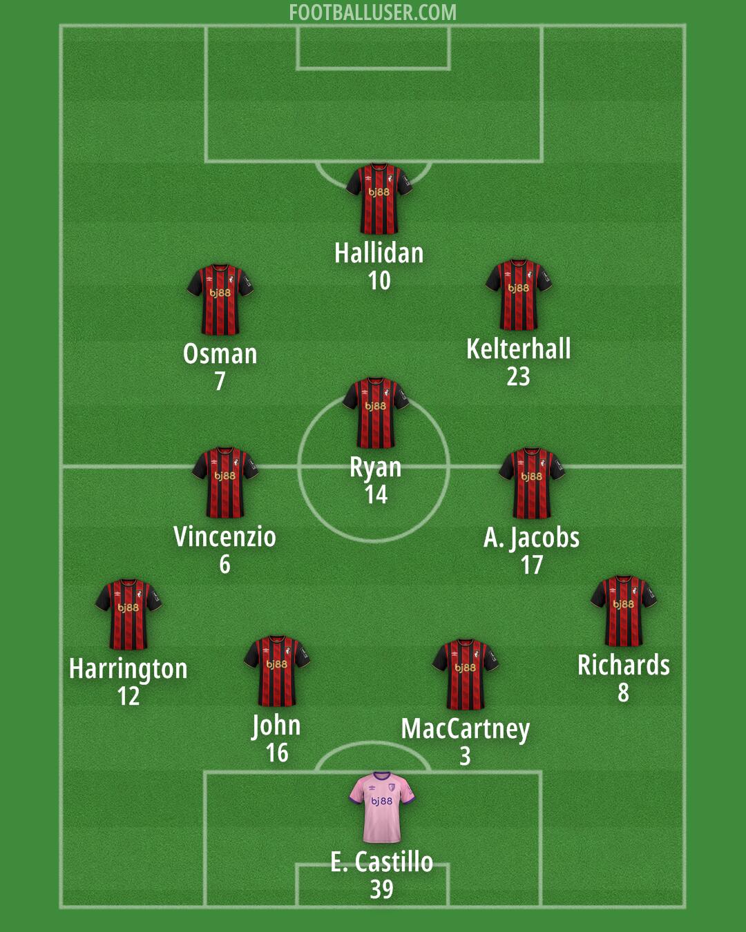 Bournemouth Formation 2025