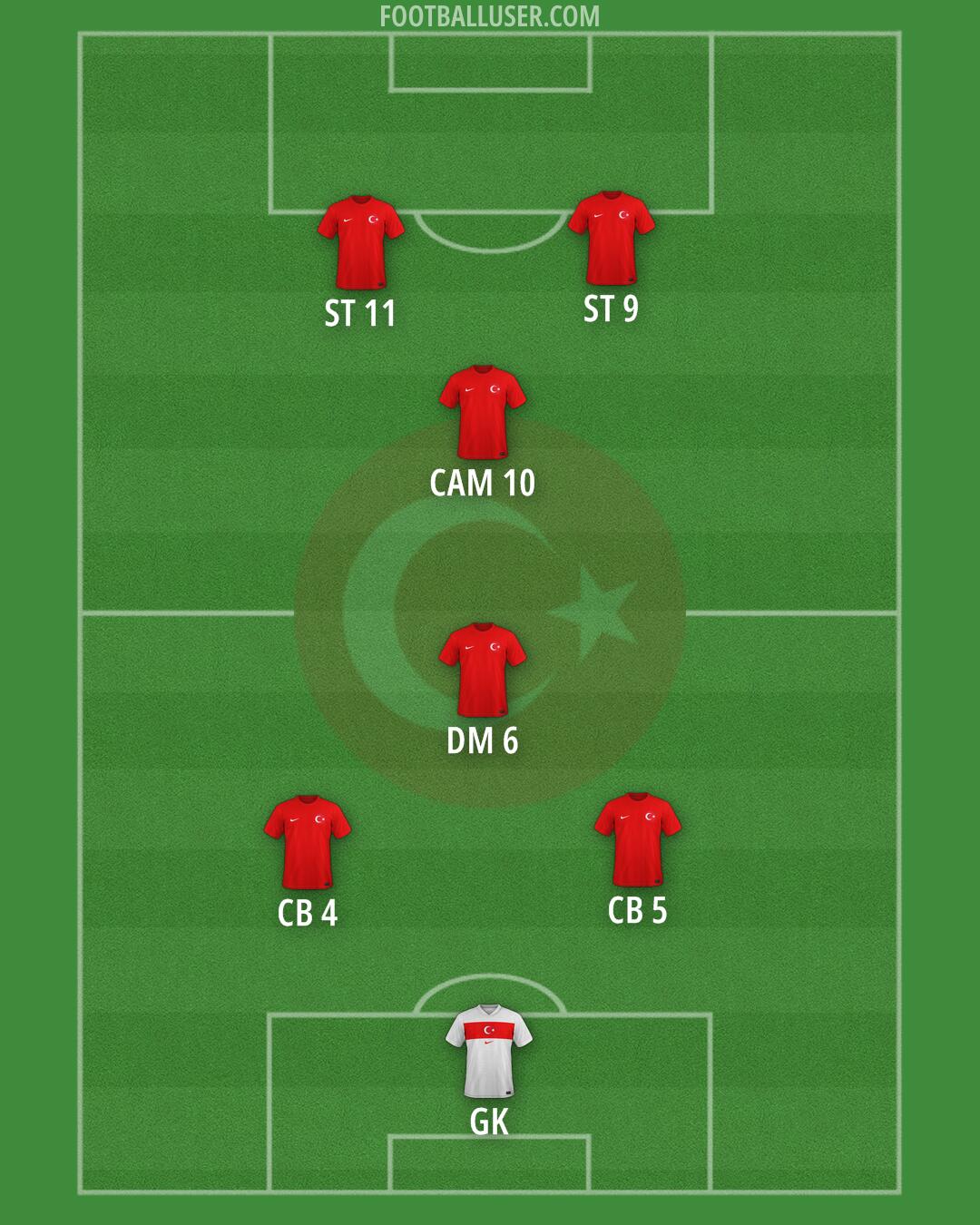 Türkiye Formation 2025