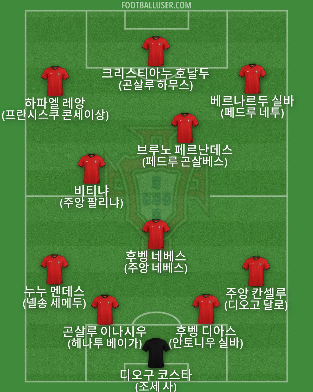 Portugal Formation 2025