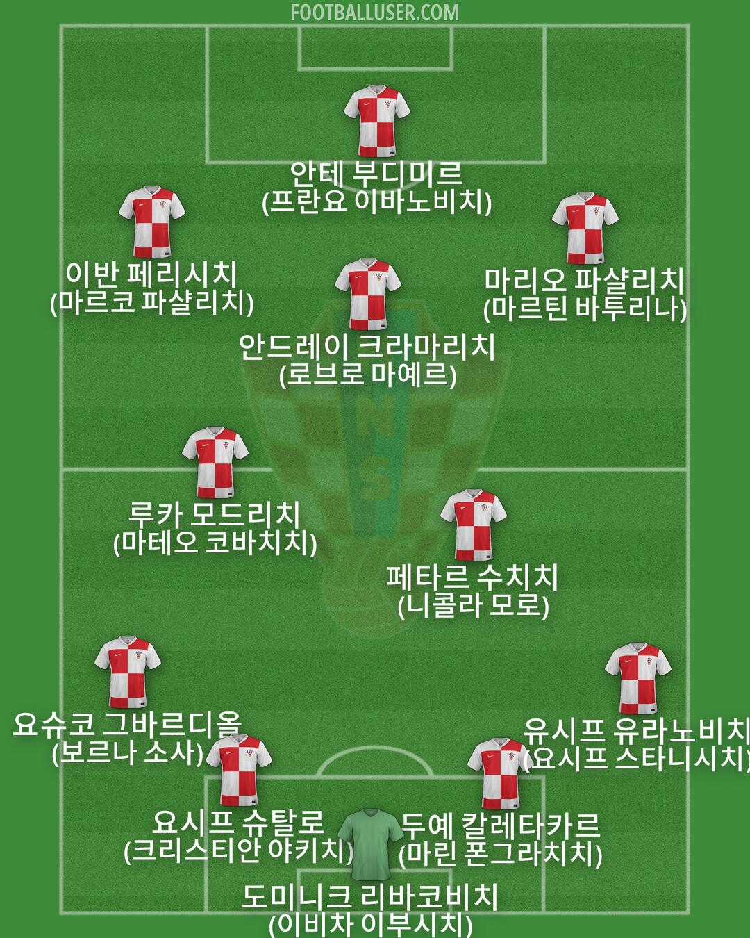 Croatia Formation 2025