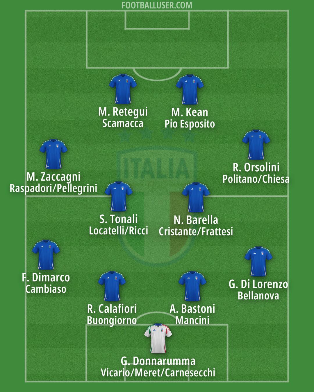 Italy Formation 2025
