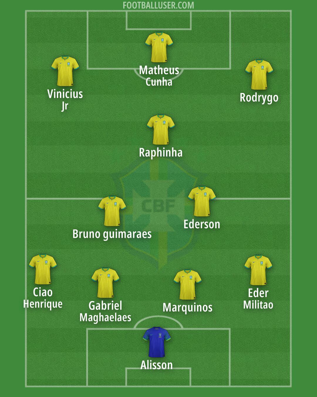 Brazil Formation 2025
