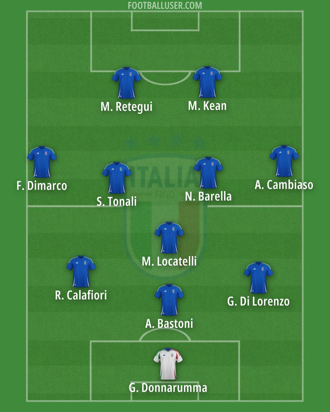 Italy Formation 2025