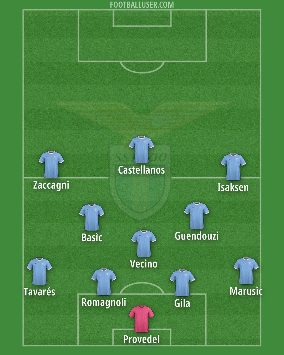 Lazio Formation 2025