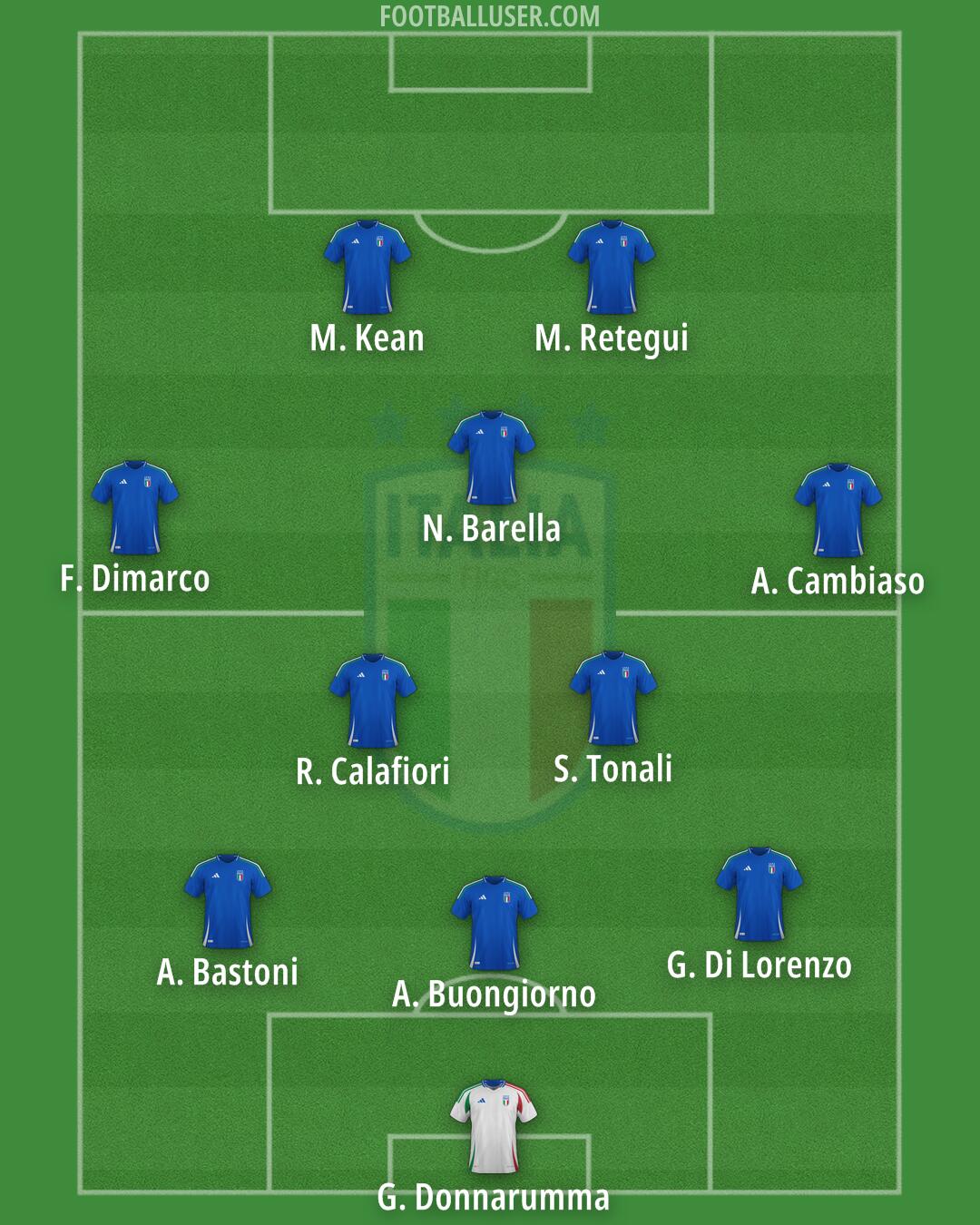 Italy Formation 2025