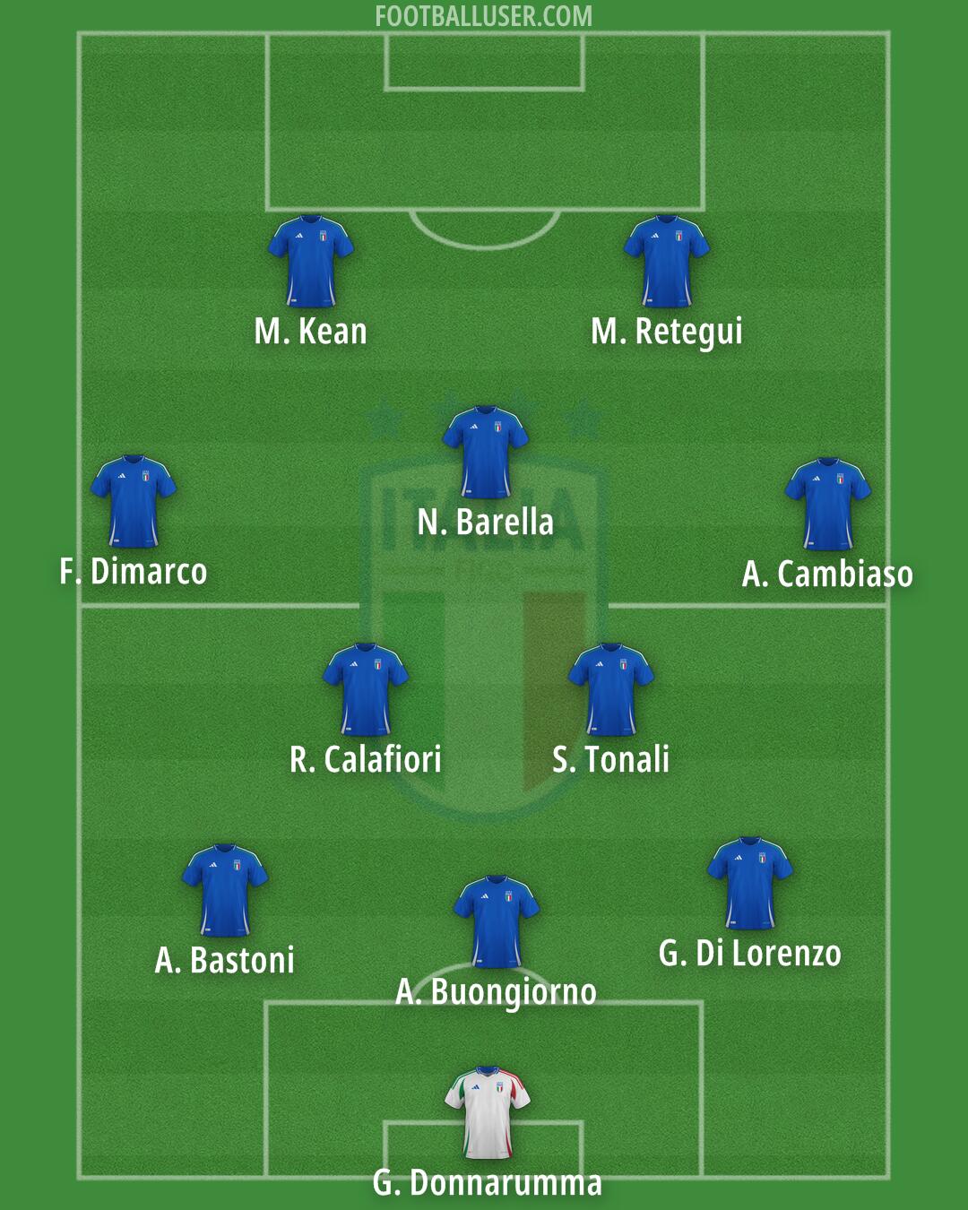 Italy Formation 2025