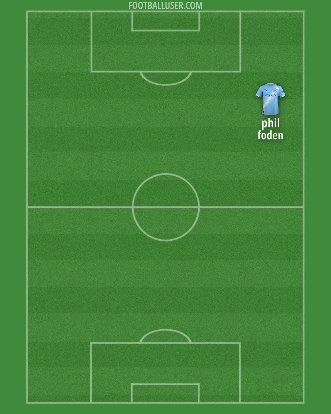 Man City Formation 2025
