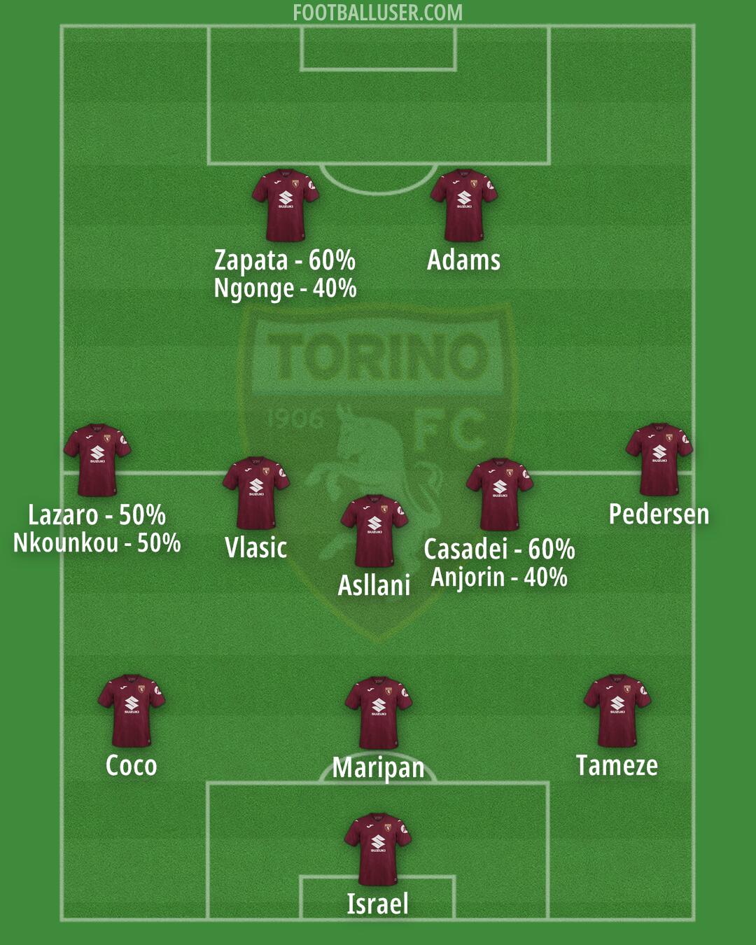 Torino Formation 2025
