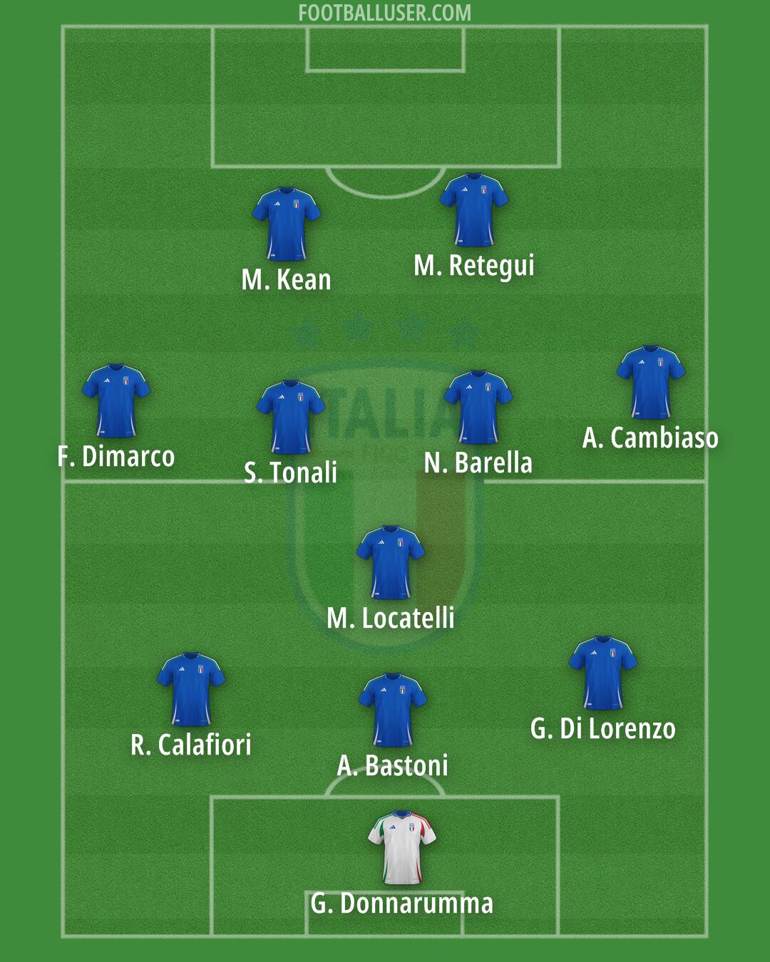 Italy Formation 2025