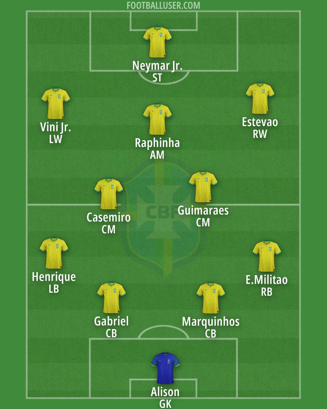 Brazil Formation 2025
